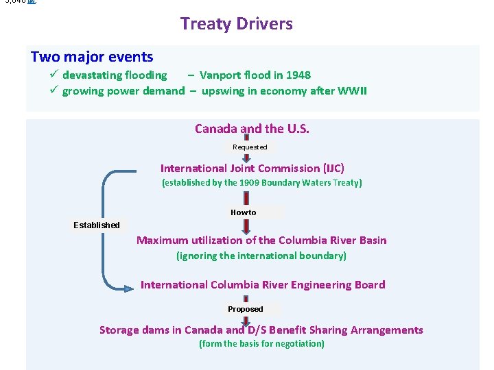 5, 648 MW. Treaty Drivers Two major events ü devastating flooding – Vanport flood