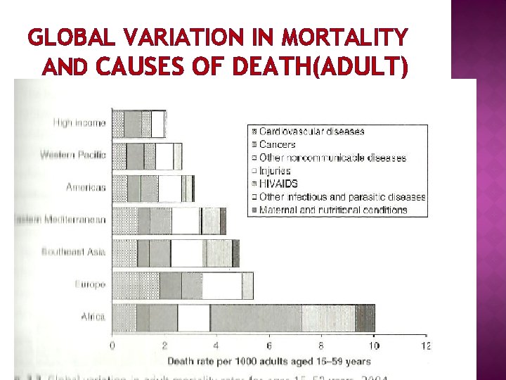 GLOBAL VARIATION IN MORTALITY AND CAUSES OF DEATH(ADULT) 
