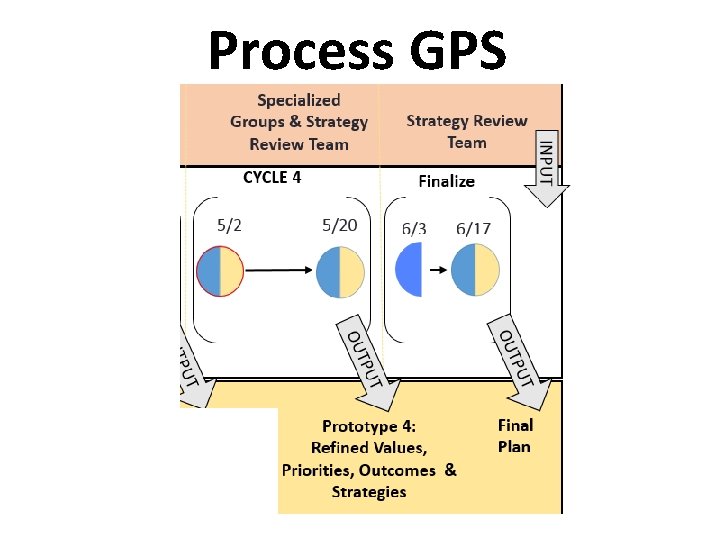 Process GPS Process GPS