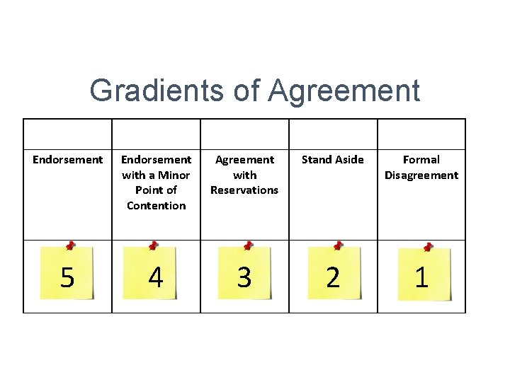 Gradients of Agreement Endorsement with a Minor Point of Contention Agreement with Reservations Stand
