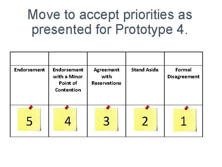 Move to accept priorities as presented for Prototype 4. Endorsement with a Minor Point