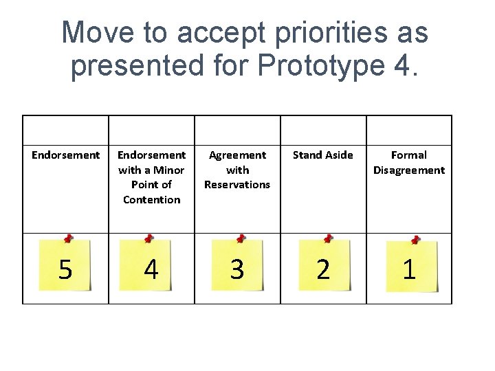 Move to accept priorities as presented for Prototype 4. Endorsement with a Minor Point Move to accept priorities as presented for Prototype 4. Endorsement with a Minor Point