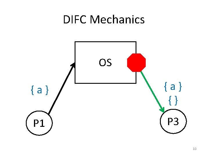 DIFC Mechanics OS {a} {} P 1 P 3 P 2 10 