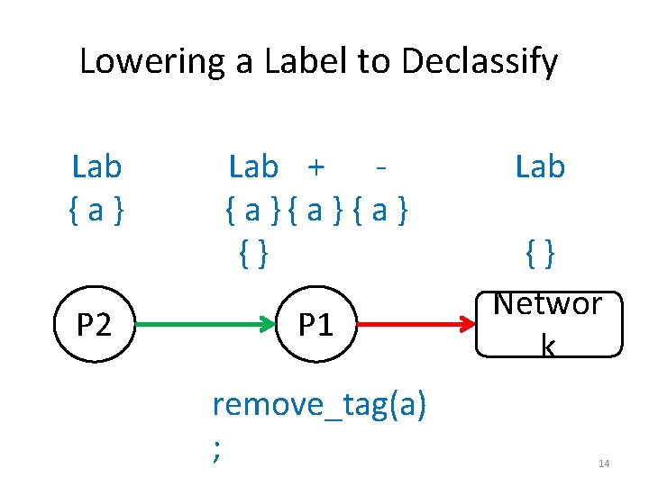 Lowering a Label to Declassify Lab {a} Lab + { a } {} P