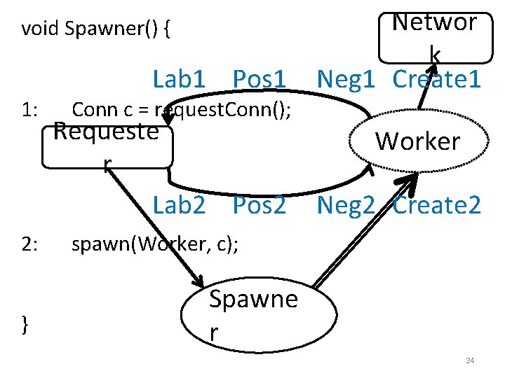 void Spawner() { 1: 2: } Lab 1 Pos 1 Conn c = request.