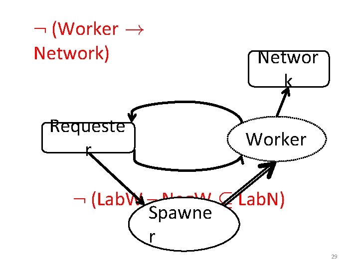 : (Worker ! Network) Requeste r Networ k Worker : (Lab. W – Neg.