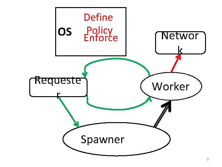 Define Policy Enforce OS Requeste r Networ k Worker Spawner 3 