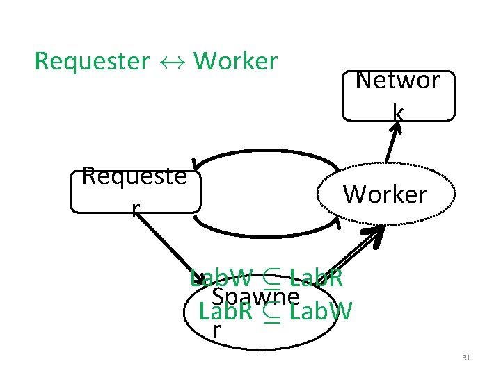 Requester $ Worker Requeste r Networ k Worker Lab. W µ Lab. R Spawne