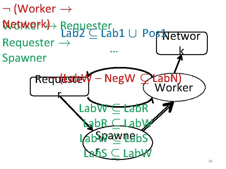 : (Worker ! Network) Worker $ Requester Lab 2 µ Lab 1 [ Pos