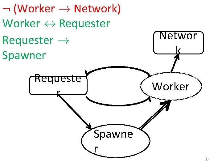 : (Worker ! Network) Worker $ Requester ! Spawner Requeste r Networ k Worker