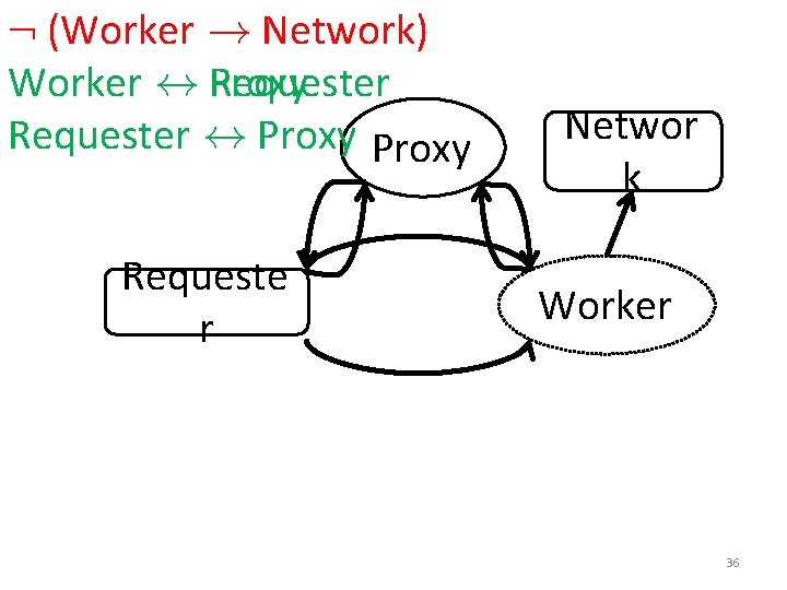 : (Worker ! Network) Worker $ Proxy Requester $ Proxy Requeste r Networ k