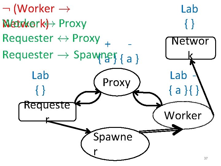 : (Worker ! Worker Network)$ Proxy Requester $ Proxy + Requester ! Spawner {a}{a}