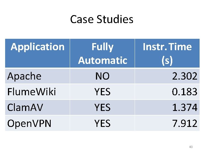 Case Studies Application Apache Flume. Wiki Clam. AV Open. VPN Fully Automatic NO YES