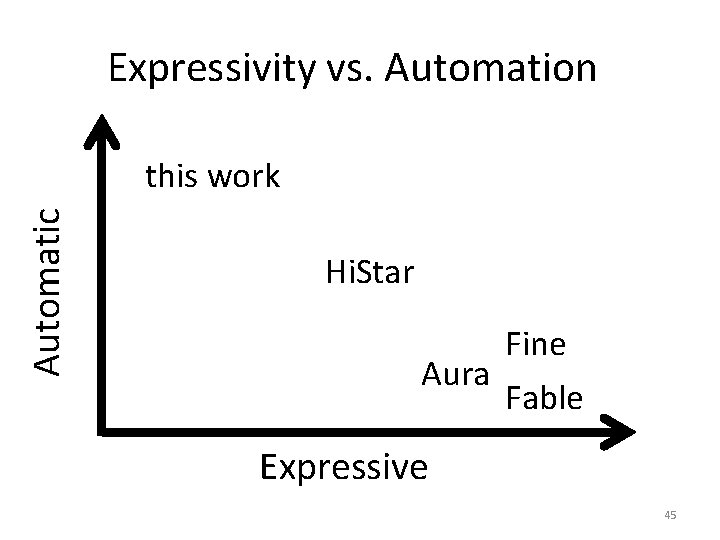 Expressivity vs. Automation Automatic this work Hi. Star Fine Aura Fable Expressive 45 