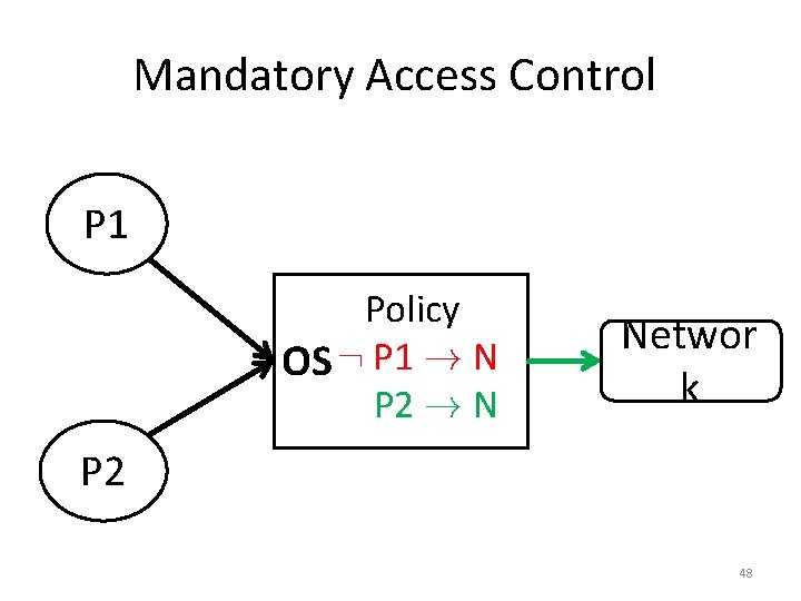 Mandatory Access Control P 1 Policy OS : P 1 ! N P 2