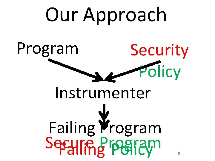 Our Approach Program Security Policy Instrumenter Failing Program Secure Program Failing Policy 5 