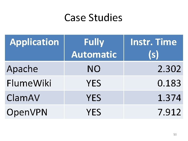 Case Studies Application Apache Flume. Wiki Clam. AV Open. VPN Fully Automatic NO YES