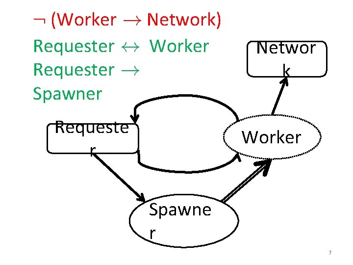 : (Worker ! Network) Requester $ Worker Requester ! Spawner Requeste r Networ k