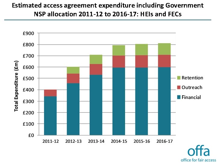 Estimated access agreement expenditure including Government NSP allocation 2011 -12 to 2016 -17: HEIs