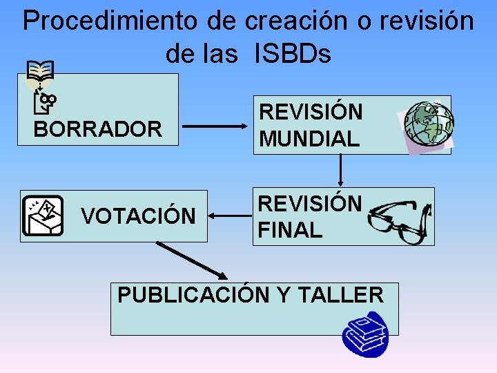 Procedimiento de creación o revisión de las ISBDs BORRADOR VOTACIÓN REVISIÓN MUNDIAL REVISIÓN FINAL