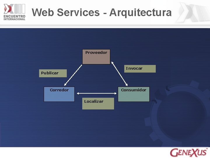 Web Services - Arquitectura Proveedor Invocar Publicar Corredor Consumidor Localizar 