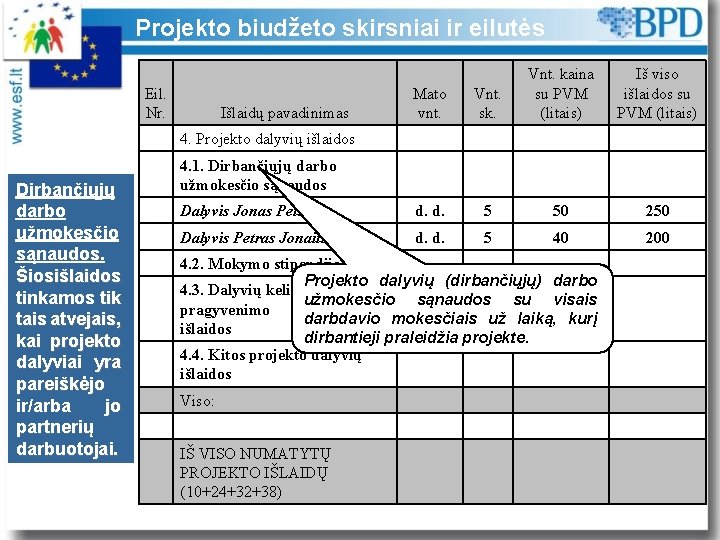 Projekto biudžeto skirsniai ir eilutės Mato vnt. Vnt. sk. Vnt. kaina su PVM (litais)
