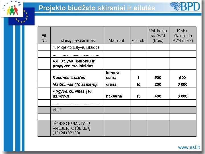 Projekto biudžeto skirsniai ir eilutės Eil. Nr. Vnt. sk. Vnt. kaina su PVM (litais)