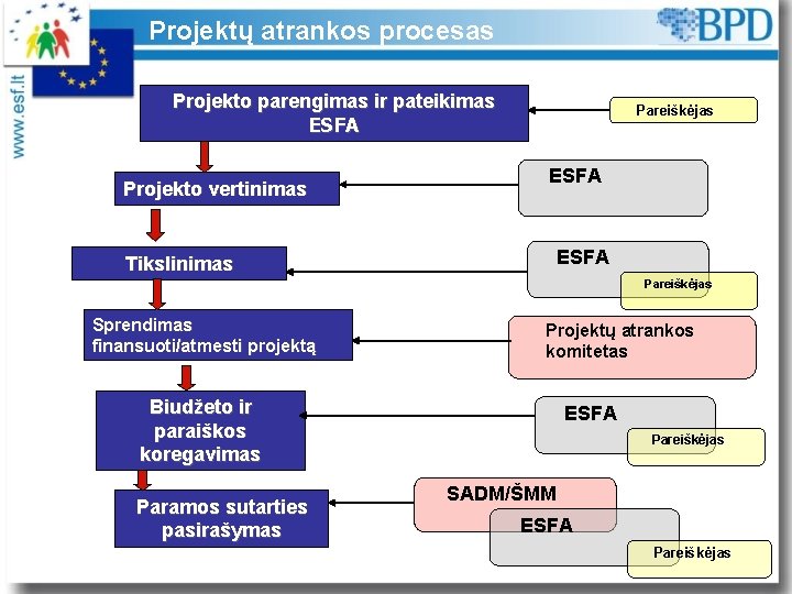 Projektų atrankos procesas Projekto parengimas ir pateikimas ESFA Projekto vertinimas Pareiškėjas ESFA Tikslinimas Pareiškėjas