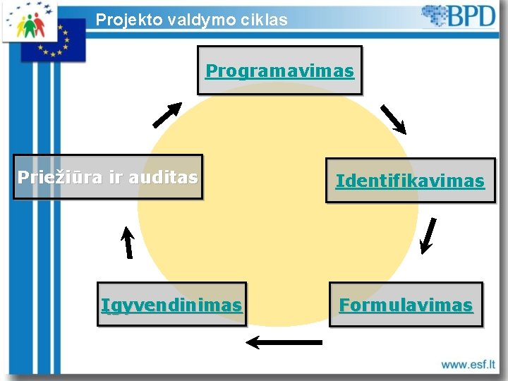 Projekto valdymo ciklas Programavimas Priežiūra ir auditas Įgyvendinimas Identifikavimas Formulavimas 