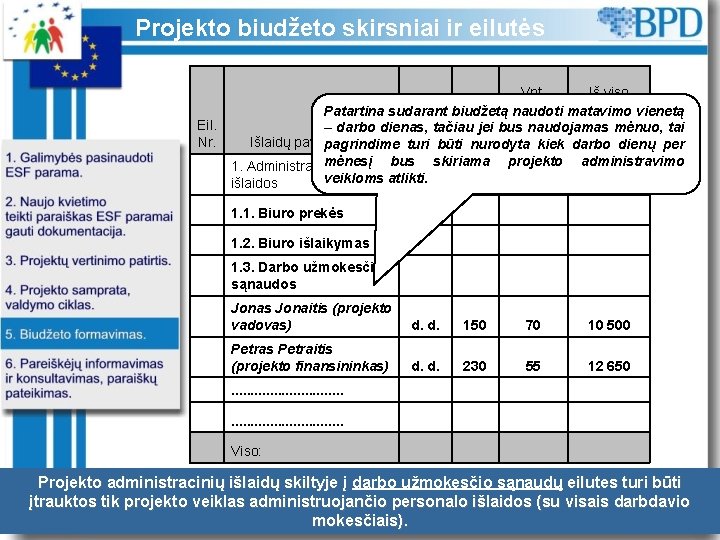 Projekto biudžeto skirsniai ir eilutės Eil. Nr. Vnt. Iš viso su matavimo išlaidos suvienetą