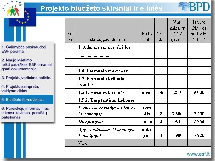 Projekto biudžeto skirsniai ir eilutės Eil. Nr. Išlaidų pavadinimas Mato vnt. Vnt. kaina su