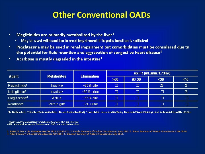 Other Conventional OADs Meglitinides are primarily metabolised by the liver 1 • May be