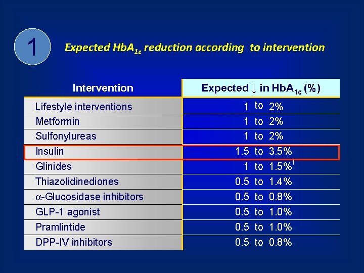 1 Expected Hb. A 1 c reduction according to intervention Intervention Lifestyle interventions Metformin