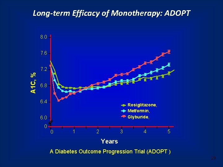 Long-term Efficacy of Monotherapy: ADOPT 8. 0 7. 6 A 1 C, % 7.