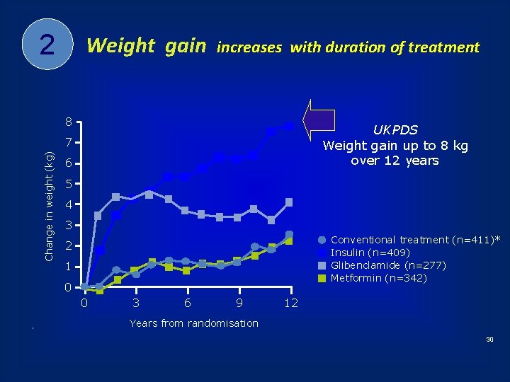 2 Weight gain increases with duration of treatment 8 UKPDS Weight gain up to