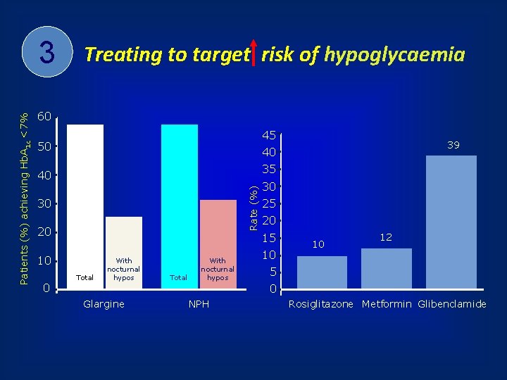 Treating to target risk of hypoglycaemia 60 45 50 35 40 30 20 10