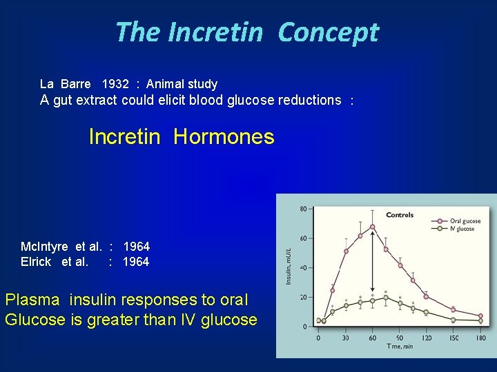 The Incretin Concept La Barre 1932 : Animal study A gut extract could elicit