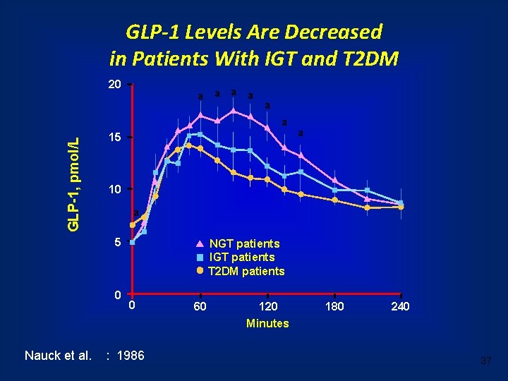 GLP-1 Levels Are Decreased in Patients With IGT and T 2 DM 20 a