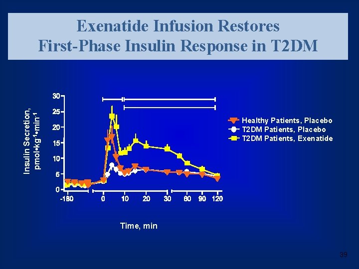 Insulin Secretion, pmol • kg-1 • min-1 Exenatide Infusion Restores First-Phase Insulin Response in