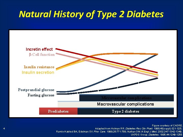 Natural History of Type 2 Diabetes Years from diagnosis – 10 – 5 Onset