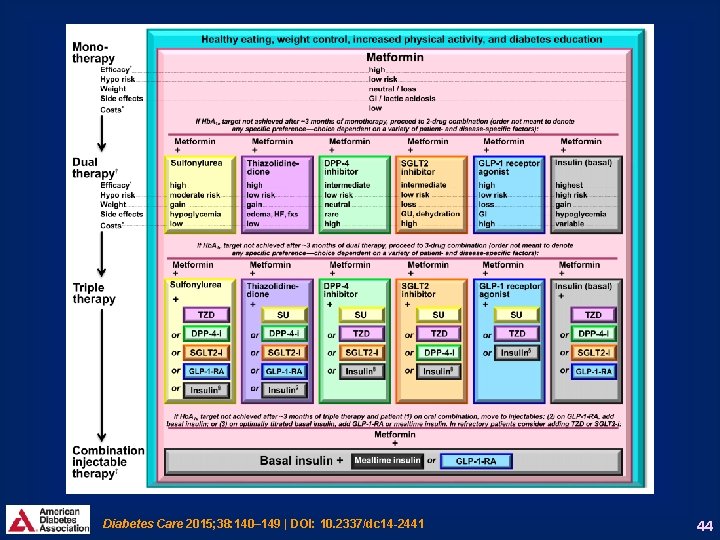 Diabetes Care 2015; 38: 140– 149 | DOI: 10. 2337/dc 14 -2441 44 