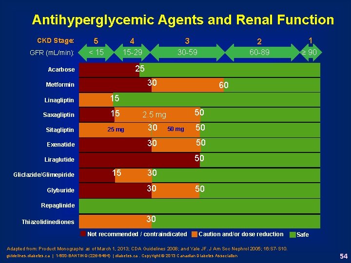 Antihyperglycemic Agents and Renal Function CKD Stage: GFR (m. L/min): 5 < 15 4