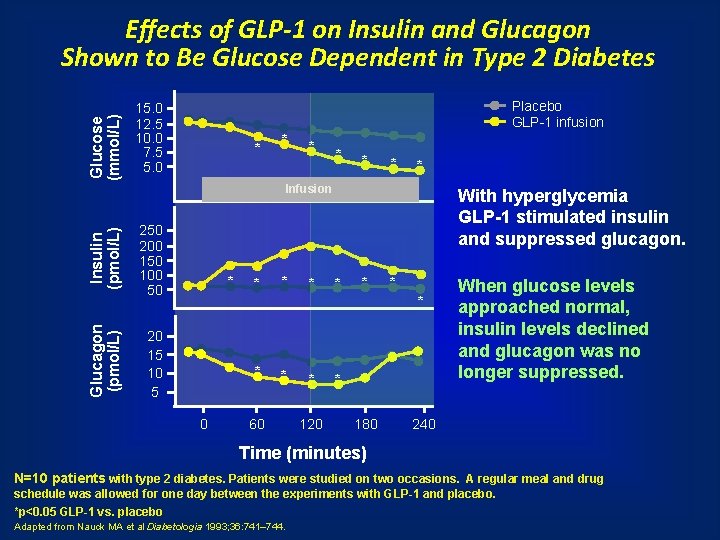 Glucose (mmol/L) Effects of GLP-1 on Insulin and Glucagon Shown to Be Glucose Dependent