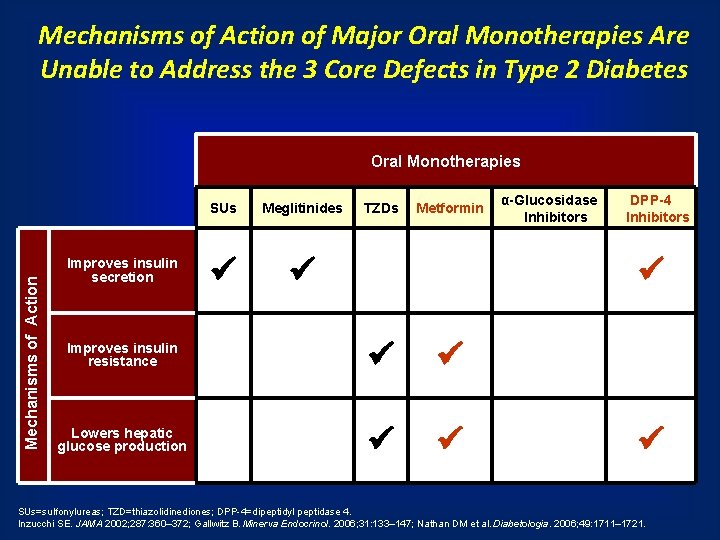 Mechanisms of Action of Major Oral Monotherapies Are Unable to Address the 3 Core