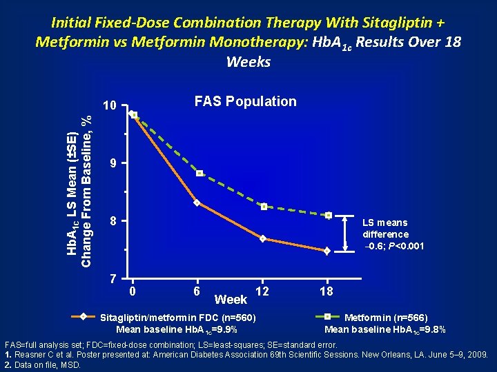 Initial Fixed-Dose Combination Therapy With Sitagliptin + Metformin vs Metformin Monotherapy: Hb. A 1