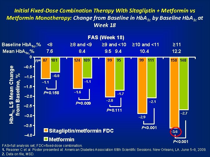 Initial Fixed-Dose Combination Therapy With Sitagliptin + Metformin vs Metformin Monotherapy: Change from Baseline