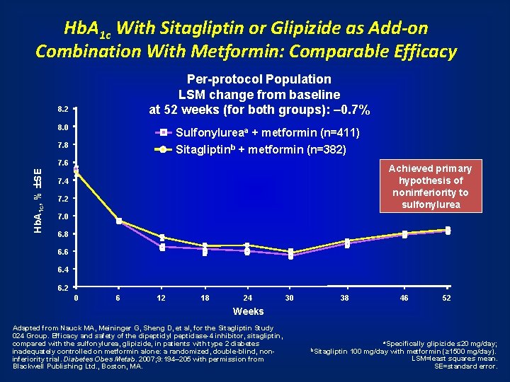 Hb. A 1 c With Sitagliptin or Glipizide as Add-on Combination With Metformin: Comparable