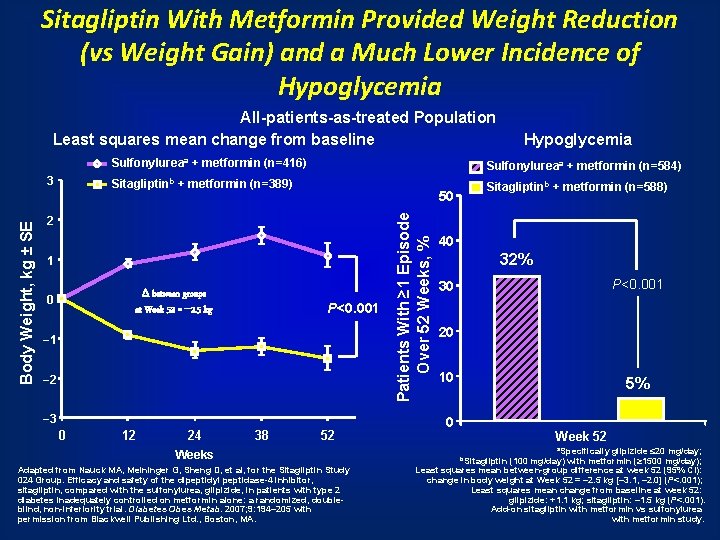 Sitagliptin With Metformin Provided Weight Reduction (vs Weight Gain) and a Much Lower Incidence