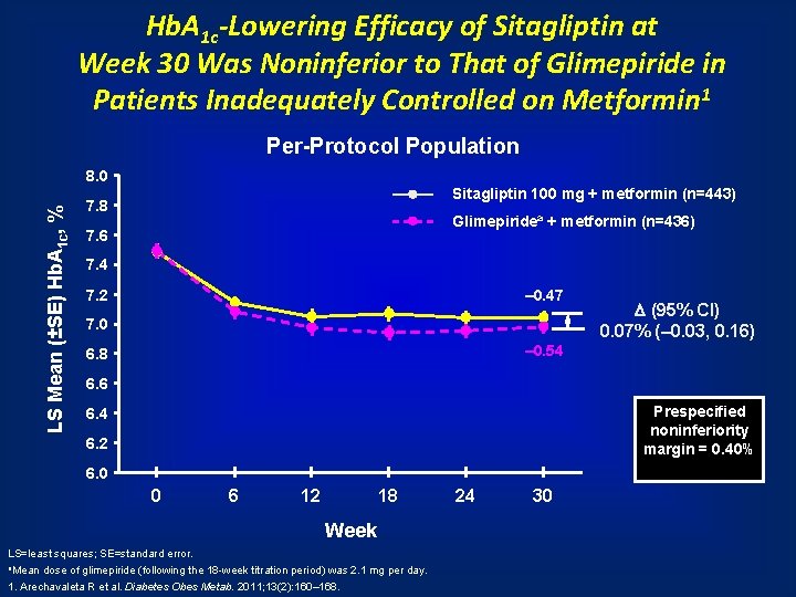 Hb. A 1 c-Lowering Efficacy of Sitagliptin at Week 30 Was Noninferior to That