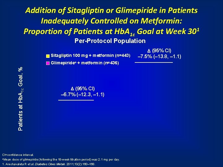 Addition of Sitagliptin or Glimepiride in Patients Inadequately Controlled on Metformin: Proportion of Patients